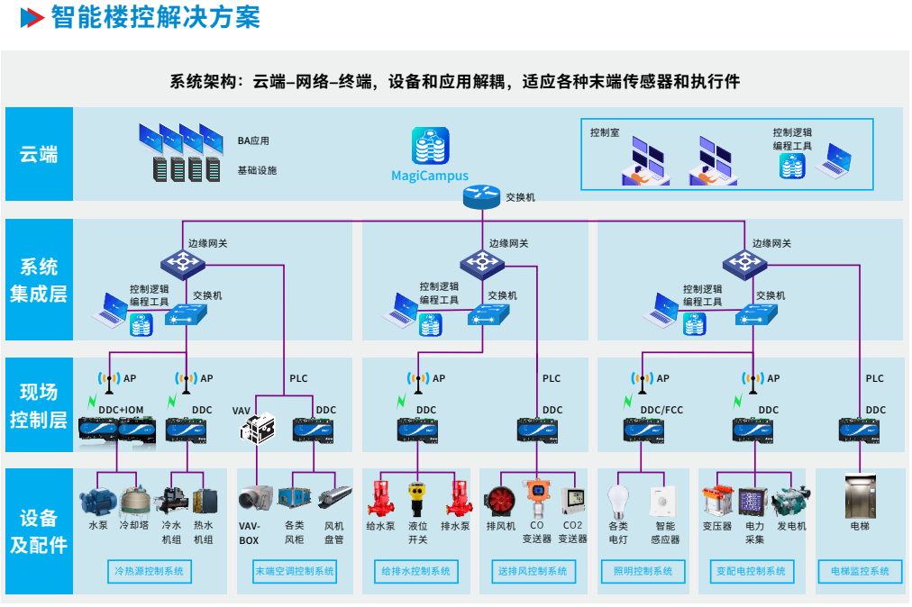 麻将胡了2CTBA楼控架构.png 麻将胡了2CTBA楼控架构.png