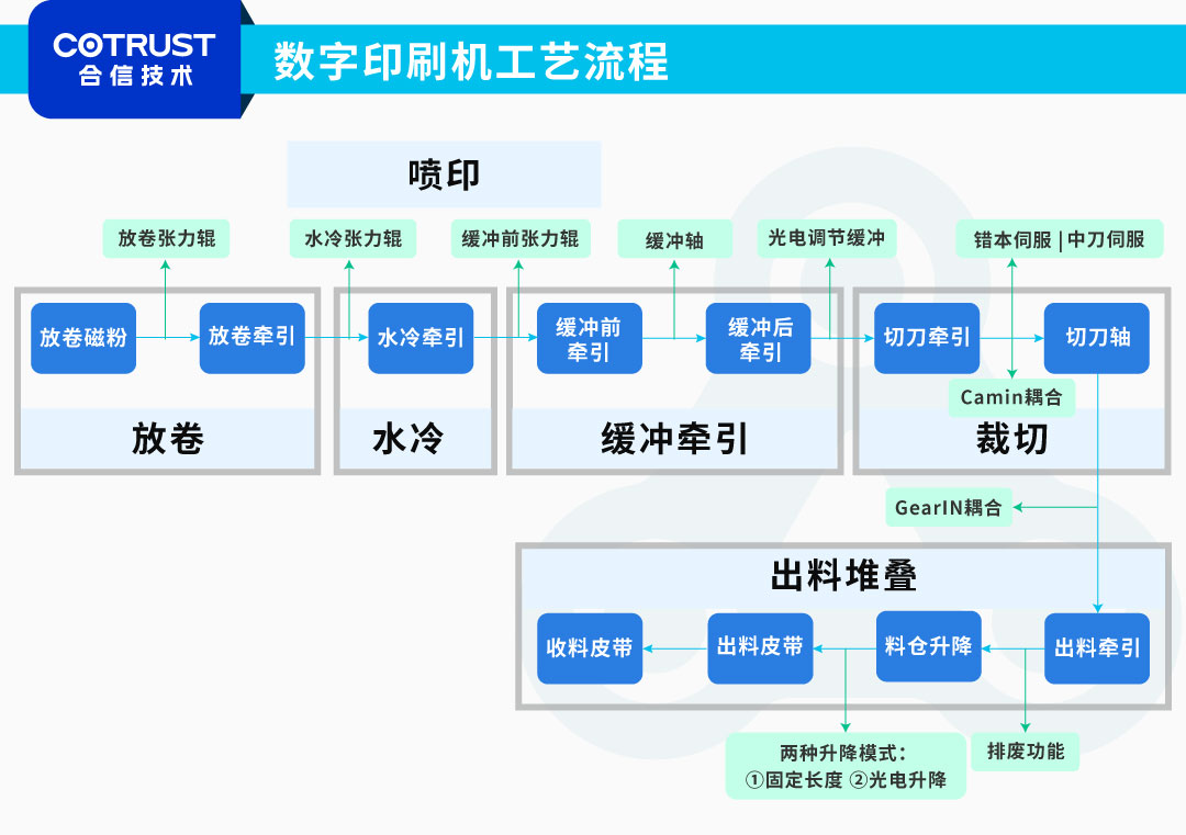 数字印刷架构图.jpg 数字印刷架构图.jpg